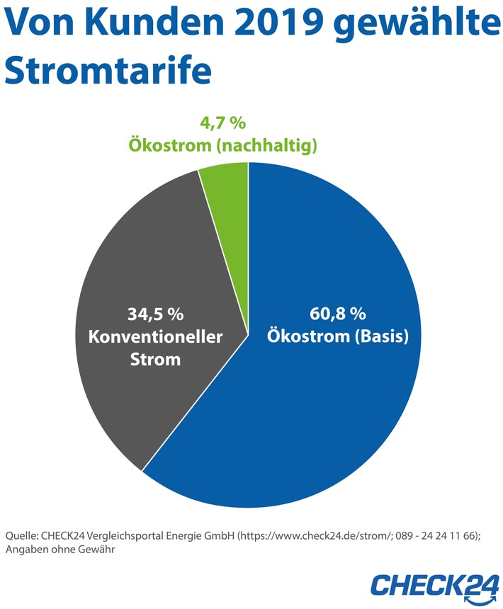 Ökostrom: Nur 4,7 Prozent der Verbraucher setzen auf Nachhaltigkeit