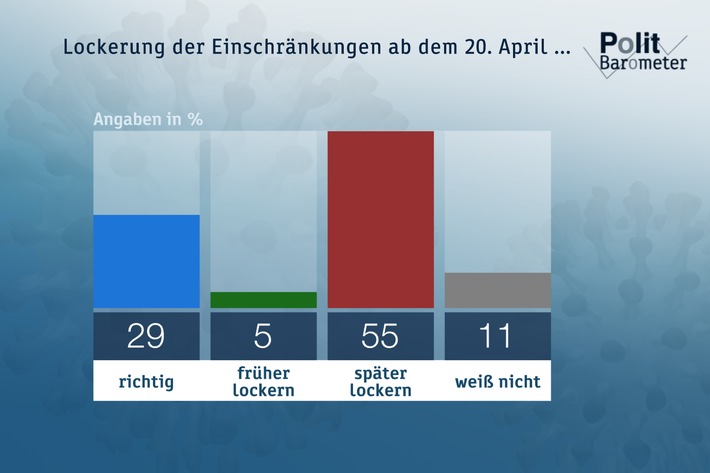 ZDF-Politbarometer April I 2020 / Mehrheit zurückhaltend bei Lockerung der Corona-Maßnahmen / Weiterhin große Zufriedenheit mit Krisenmanagement der Regierung