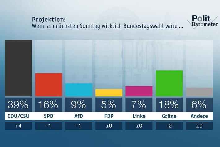 ZDF-Politbarometer April II 2020 / Mehrheit befürwortet jetzige Lockerungen der Coronamaßnahmen/Union legt erneut deutlich zu