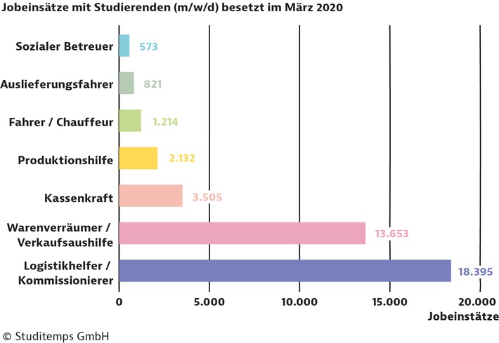 Landwirtschaft, Krankenhäuser, Lebensmittelhandel: Grundversorgung derzeit auf Hilfe von Studenten angewiesen