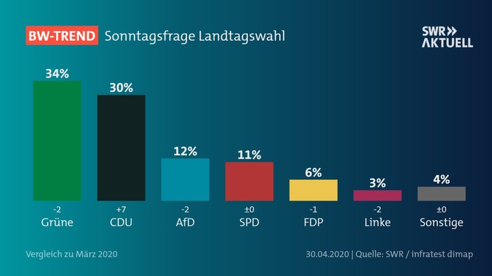 BW-Trend: Sorge um wirtschaftliche Entwicklung im Land steigt deutlich / CDU holt kräftig auf, Grüne bleiben aber stärkste Kraft / Vertrauen in Ministerpräsident Kretschmann gewachsen