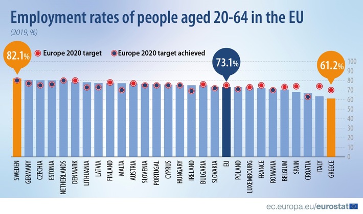 Europa 2020-Beschäftigungsindikatoren: Erwerbstätigenquote der 20- bis 64-Jährigen in der EU erreichte im Jahr 2019 mit 73,1% einen Spitzenwert