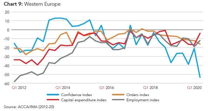 Finanzexperten über die Auswirkungen von COVID-19 auf die globale und europäische Wirtschaft / Vertrauen in die europäische Wirtschaft sinkt um 32% und die De-Globalisierung steht auf der Tagesordnung