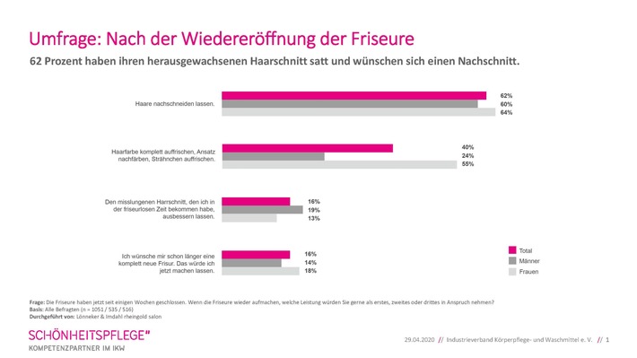 Endlich wieder gut frisiert!