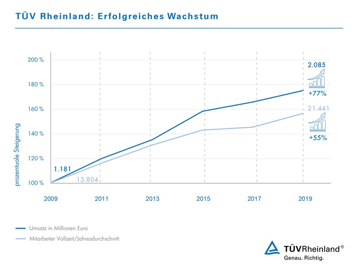 Geschäftsjahr 2019: TÜV Rheinland setzt stabiles Wachstum fort / Umsatz fast 2,1 Milliarden Euro / EBIT bei 135,6 Millionen Euro / 21.500 Mitarbeitende / Corona-Krise mit erheblichen Auswirkungen 2020