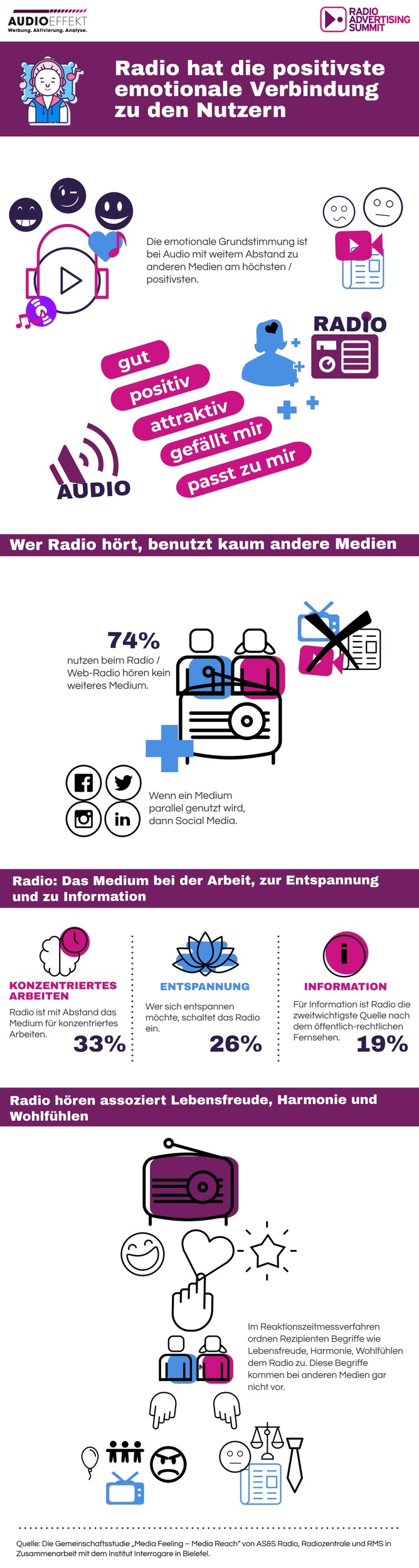 Radio Advertising Summit – Neue Studie belegt: Radio hat die positivste emotionale Verbindung zu den Nutzern