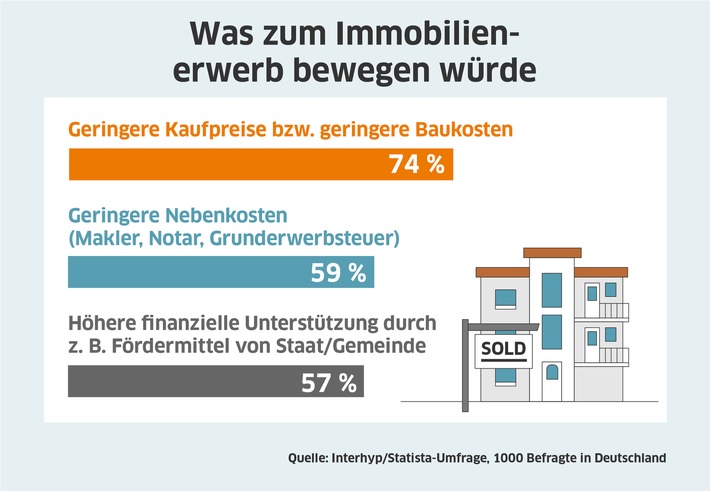 Für die Mehrheit wären geringere Kaufpreise und Kaufnebenkosten ein Anreiz für Wohneigentum / Statista-Umfrage im Auftrag von Interhyp: Immobilienerwerb wird oft längerfristig geplant