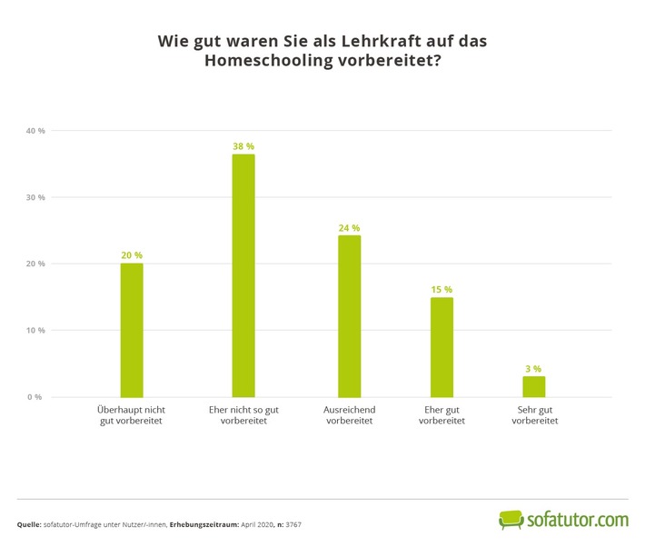 Umfrage während der Coronakrise / Homeschooling: Lehrkräfte und Eltern fühlen sich nur schlecht vorbereitet