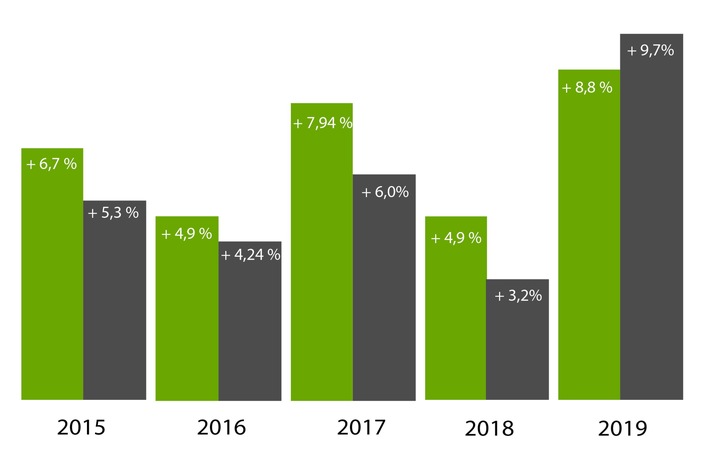 Pfeffer-Ranking 2019: Branche verzeichnet Rekordjahr und erwartet ein Krisenjahr 2020