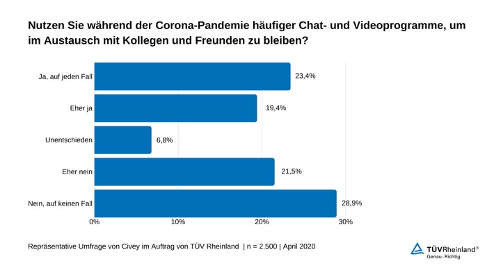 TÜV Rheinland: Cybersecurity und Datenschutz bei Chat- und Videokonferenzprogrammen beachten / Aktuelle Umfrage zeigt: Nutzung von Chat-, Video- und Konferenzlösungen hat durch Corona-Krise zugenommen