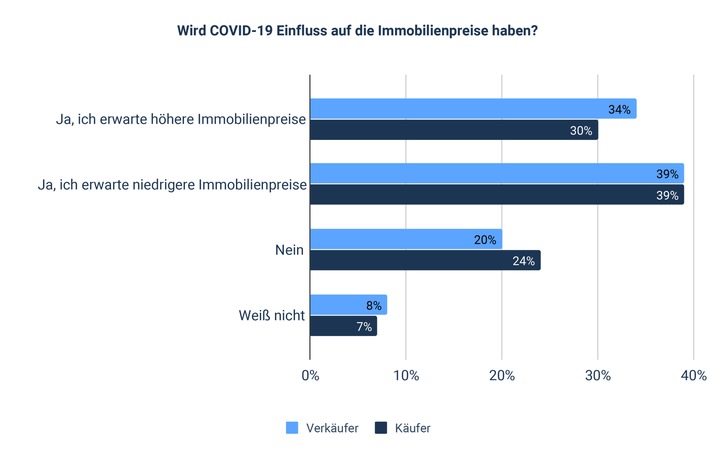 Konsumentenumfrage: Hohe Akzeptanz digitaler Tools und Prozesse bei Immobilienkäufern und -verkäufern in der Corona-Pandemie