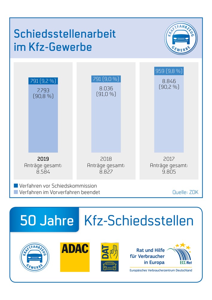 Kfz-Schiedsstellen: Kompetente Schlichtung ist gefragt