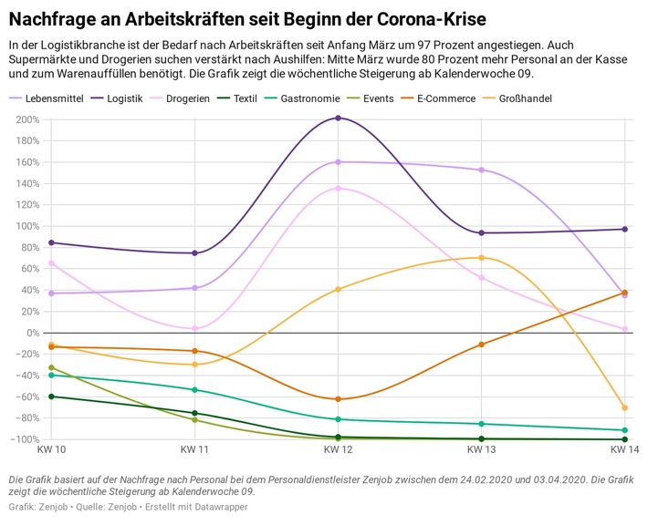 Finanzielle Notlage in der Corona-Krise: Wie Studierende sich über Wasser halten