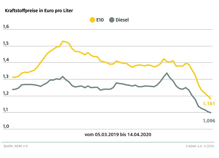 Tanken achte Woche in Folge billiger / Drosselung der Ölproduktion stoppt den Preistrend nicht