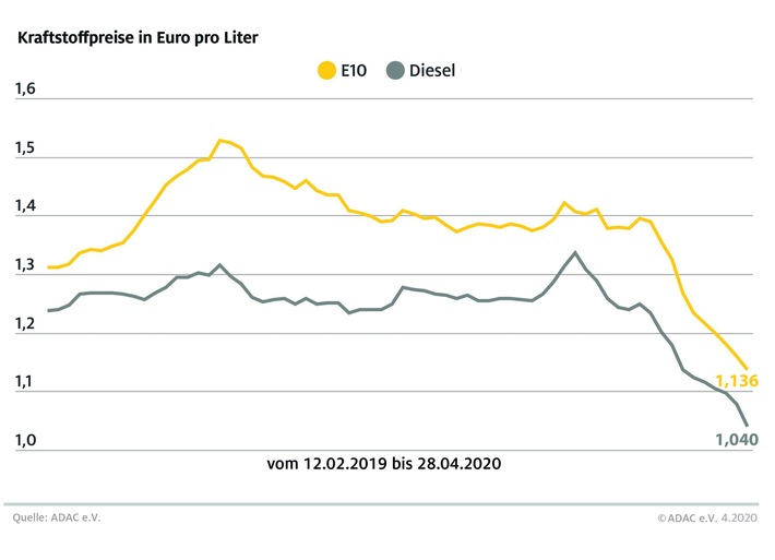 Diesel nähert sich der Marke von einem Euro / Tanken die zehnte Woche in Folge billiger
