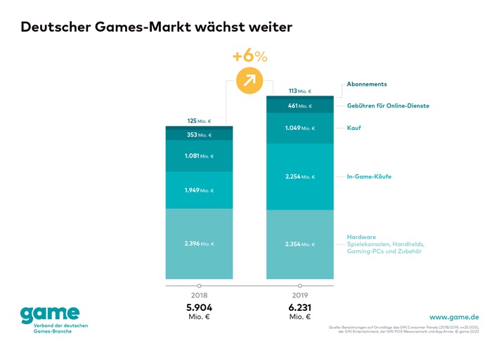 Deutscher Games-Markt wächst um 6 Prozent
