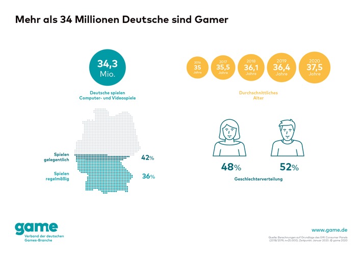 Immer mehr Menschen ab 60 Jahren spielen Games