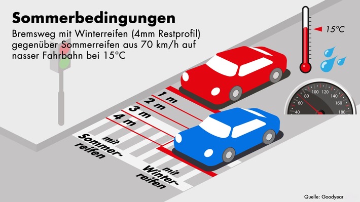 Zeit für Sommerreifen / Jetzt Reifenwechseln heißt mehr Sicherheit, Fahrkomfort und Laufleistung