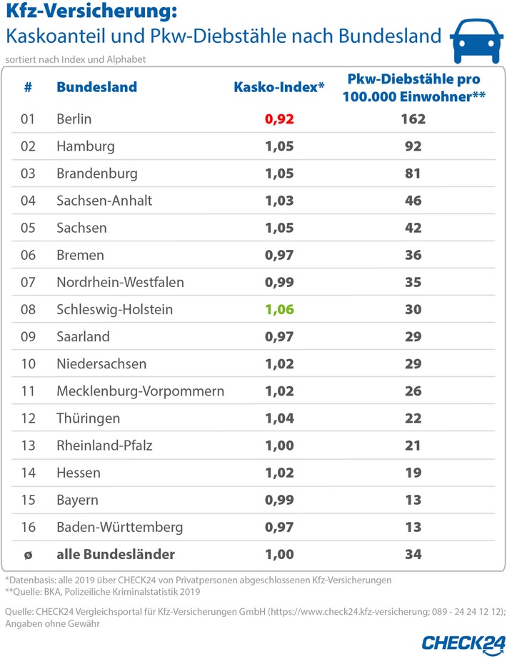 Kfz-Versicherung: In Diebstahlhochburg Berlin haben Pkw selten Kaskoschutz