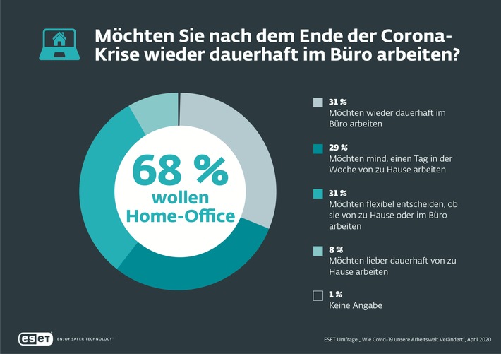 Corona-Effekt: 68 Prozent der Beschäftigten wollen nach der Krise nicht dauerhaft zurück ins Büro