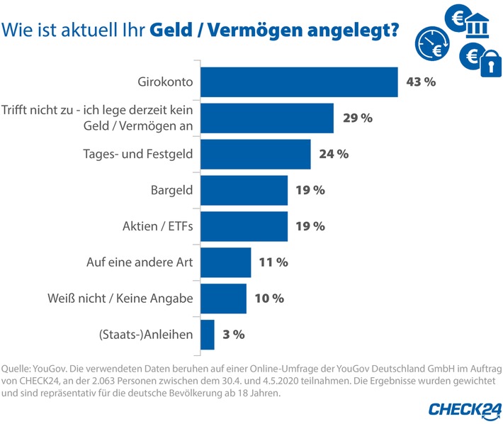 YouGov-Umfrage: Das Geld der Deutschen liegt meist auf dem Girokonto