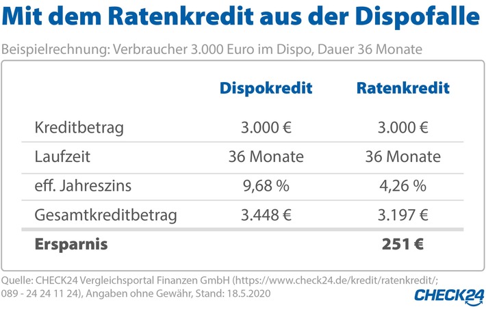 Wie man mit einem Ratenkredit der Dispofalle entkommt