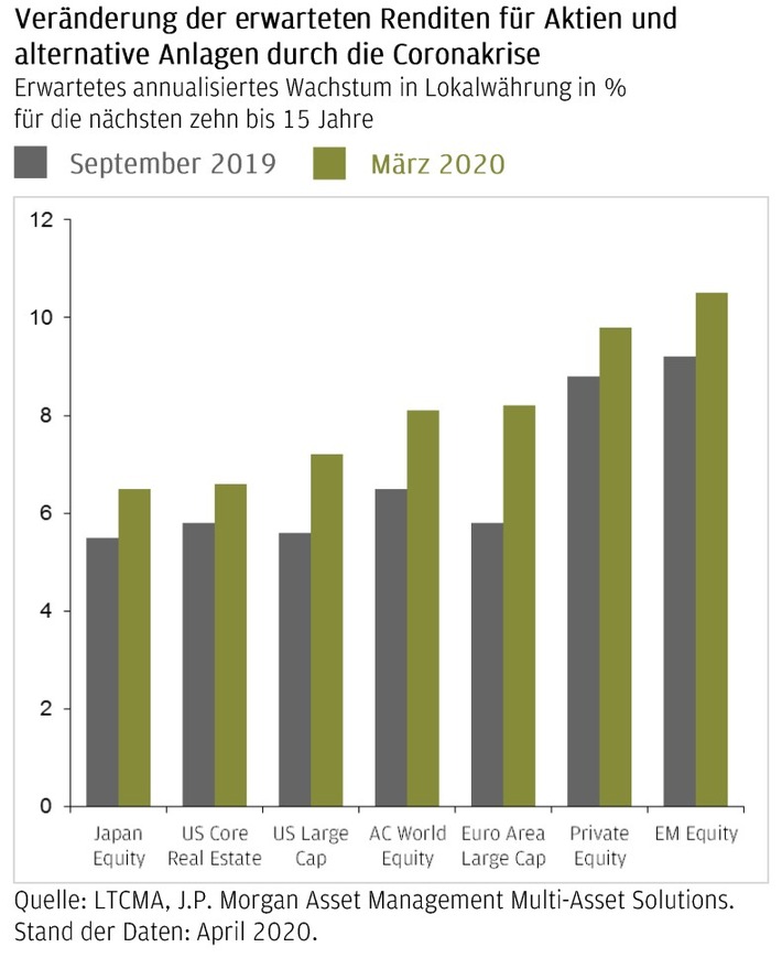 Langfristiger Kapitalmarktausblick von J.P. Morgan Asset Management / Ein neuer Zyklus hat begonnen – die Notwendigkeit für alternative Ertragsquellen bleibt