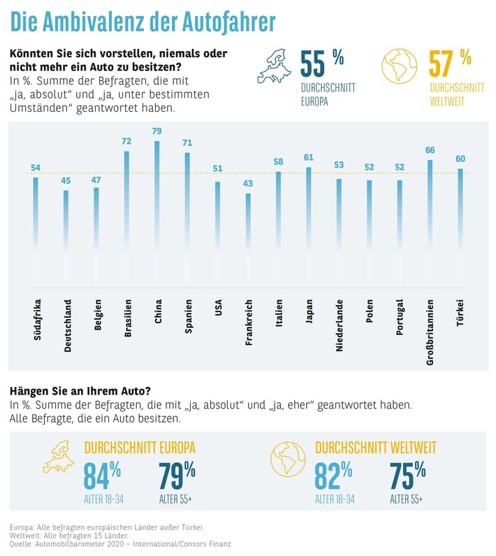 Consors Finanz Studie Automobilbarometer - Die große Ambivalenz der Autofahrer / Bleibt das eigene Auto auf der Strecke? Autofahrer im Zwiespalt!