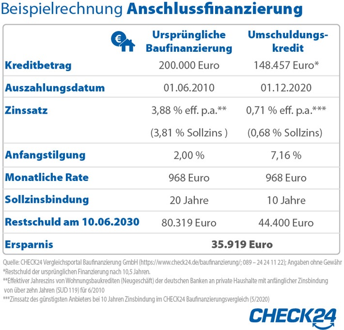 Verbraucher sparen mit Anschlussfinanzierung zehntausende Euro