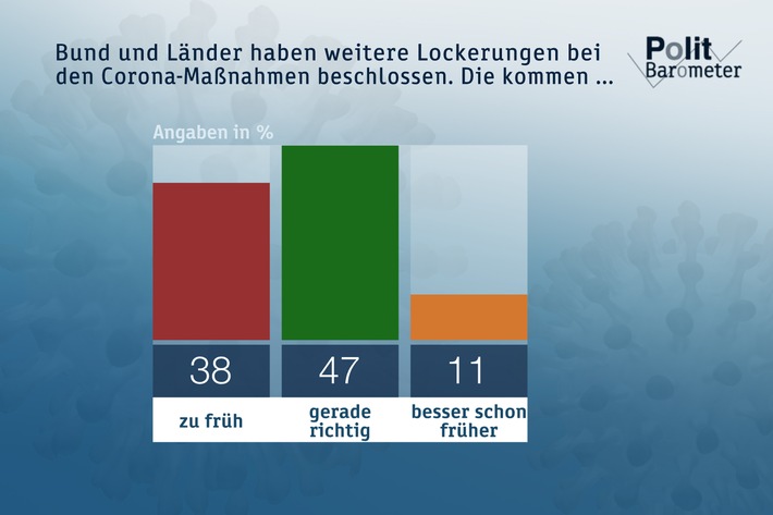 ZDF-Politbarometer Extra Corona: Mai 2020 / Die meisten finden die jetzt beschlossenen Lockerungen richtig / Weiterhin große Zufriedenheit mit der Bundesregierung in der Corona-Krise
