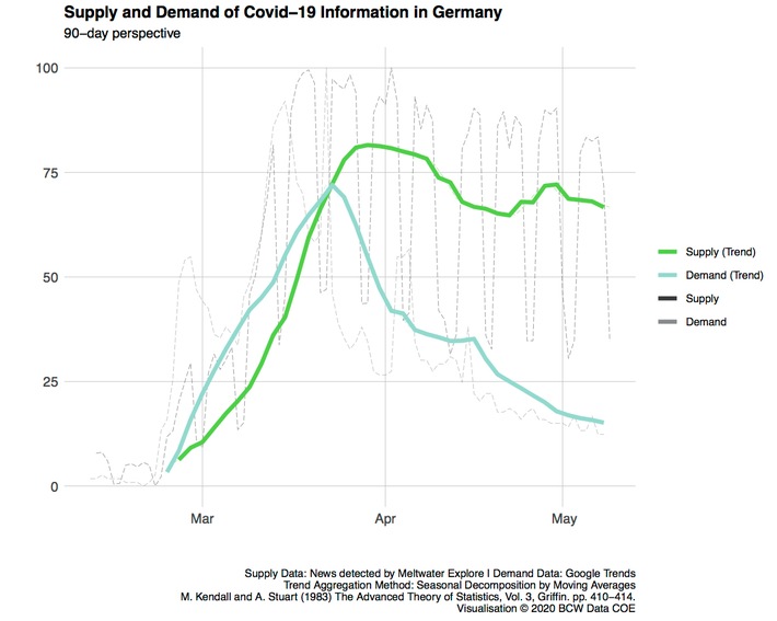 Corona-Paradox: Interesse der Deutschen am Thema Coronavirus im freien Fall - Informationsüberangebot der Medien - Klimawandel kaum noch nachgefragt