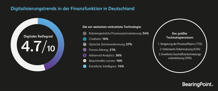 Studie: Viele deutsche CFOs scheitern an der Digitalisierungswelle