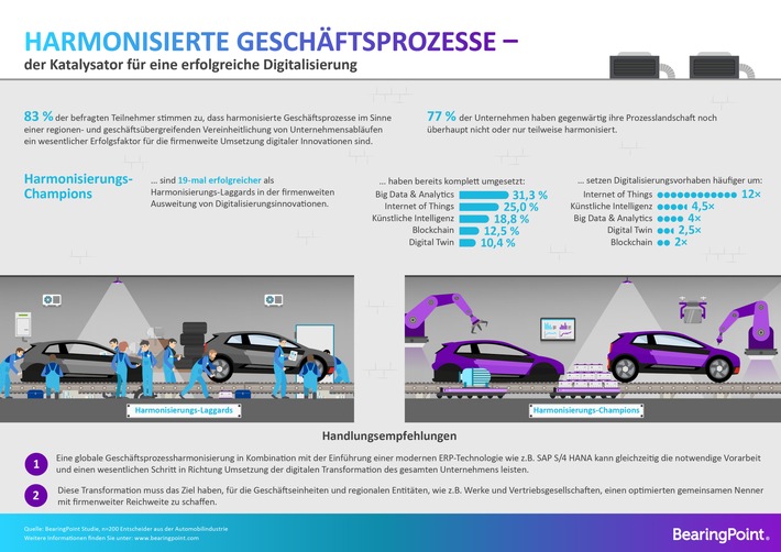 BearingPoint-Umfrage: Was digitale Innovation wirklich antreibt