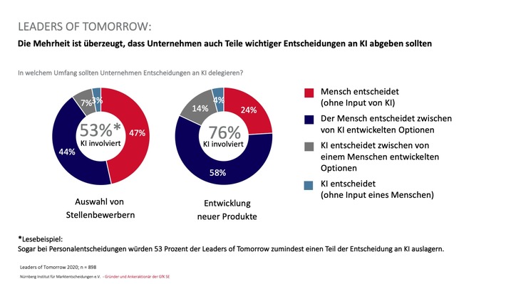 Neue Studie: „Voices of the Leaders of Tomorrow“ / Was bedeutet Freiheit in einer digitalen Welt für die Entscheidungsträger von morgen?