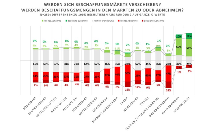 Supply Chain Management Studie zu Corona prognostiziert Verschiebung der Beschaffungsmärkte: Steht das Ende der Globalisierung bevor?