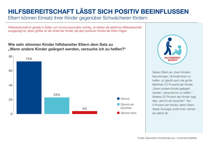 Bepanthen-Kinderförderung und Uni Bielefeld werten Gemeinschaftssinn-Studie weiter aus - Fokus Eltern-Einfluss / Leistungsglaube von Eltern begünstigt Abwertungstendenz bei Kindern