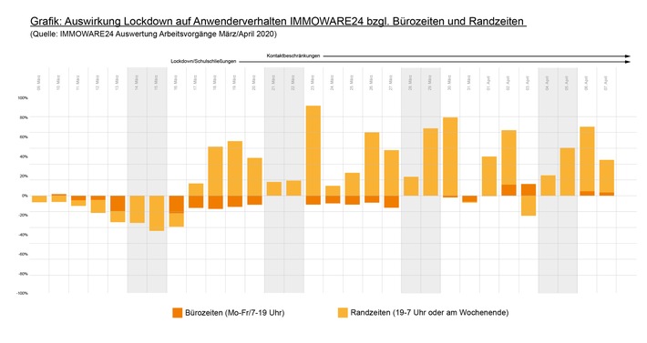 Mit Immoware24 erfolgreich durch die Corona-Krise / So hat sich der Arbeitsalltag vieler Hausverwalter geändert