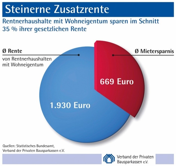 Eigene vier Wände: 669 Euro Mietersparnis im Alter