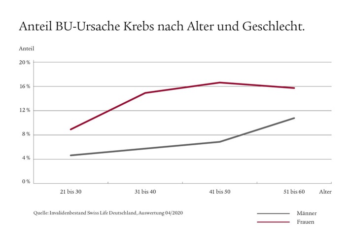 Berufsunfähig aufgrund von Krebs: Junge Frauen sind häufiger betroffen als Männer