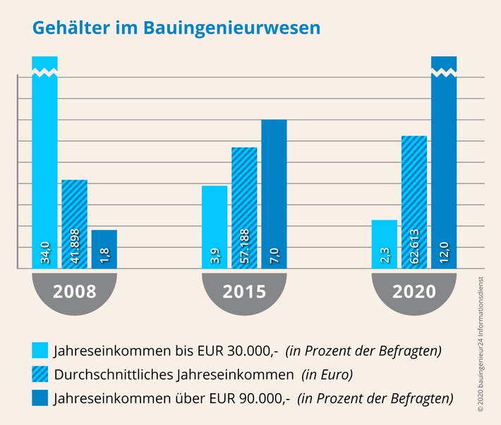 Gehaltsvergleich: Was verdienen Bauingenieure 2020?