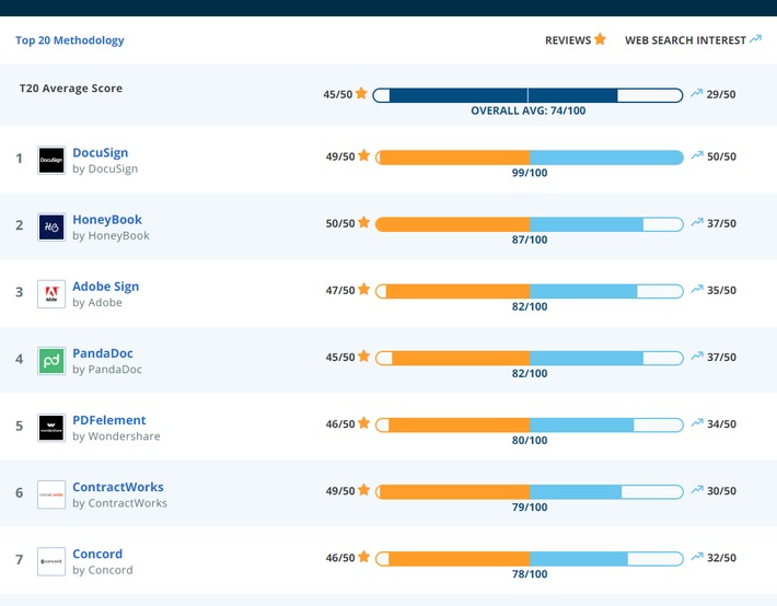 PDFelement gelingt Sprung in die Top 20-Liste für Vertragsmanagement-Software von Capterra