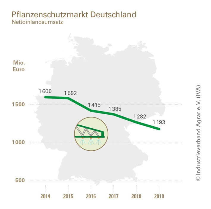 Agrarchemie: Abwärtstrend setzte sich 2019 ungebremst fort / Hersteller verkauften in der abgelaufenen Saison abermals weniger Pflanzenschutz- und Düngemittel