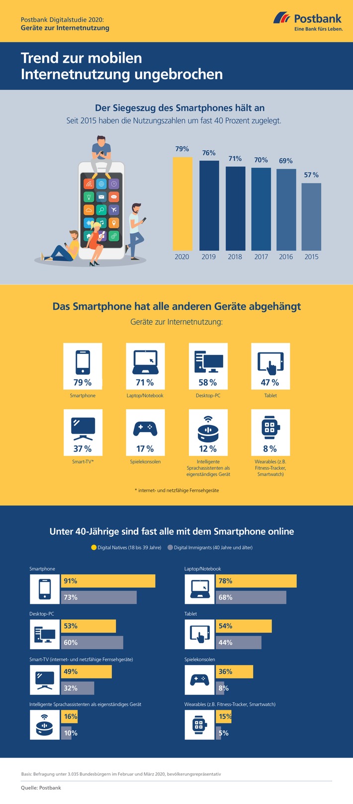 Postbank Digitalstudie 2020 / Trend zur mobilen Internetnutzung ungebrochen / Smartphone baut Vorsprung vor Laptops und Tablets weiter aus