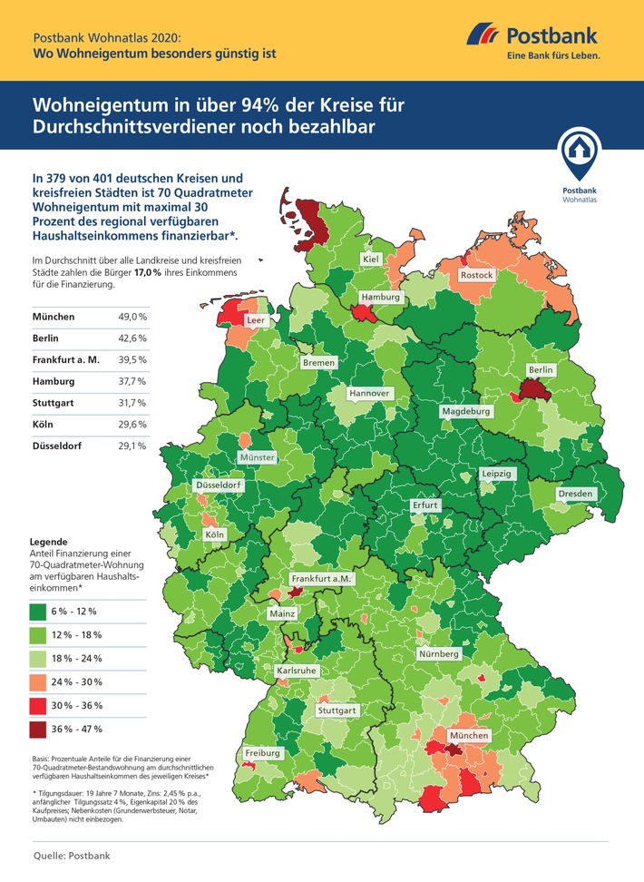 Postbank Wohnatlas 2020 / Hier fahren Wohnungskäufer günstiger als Mieter / Experten analysieren bundesweit Kauf- und Mietpreise / Finanzielle Belastung durch Wohnkosten nimmt zu