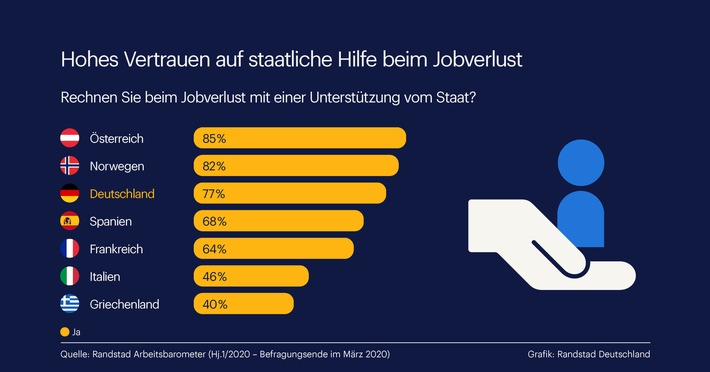 Hohe Erwartungen an den Staat / 77 % der Deutschen vertrauen auf Hilfe