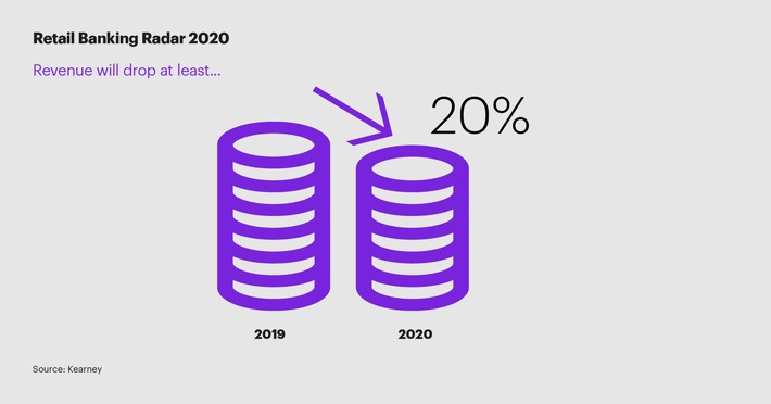 Studie: Einnahmen der Banken werden 2020 um 20 Prozent sinken