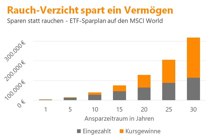 Mit Zigarettenverzicht 300.000 Euro in 30 Jahren sparen