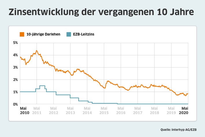 Bauzinsen bewegen sich seitwärts, Trendwende aktuell unwahrscheinlich