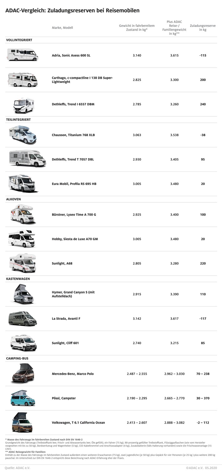 Für manche Wohnmobile müssen Familien abspecken / ADAC untersucht 15 Camper-Modelle auf Gewichtsreserven / Gefahr durch Überladung wird oftmals unterschätzt