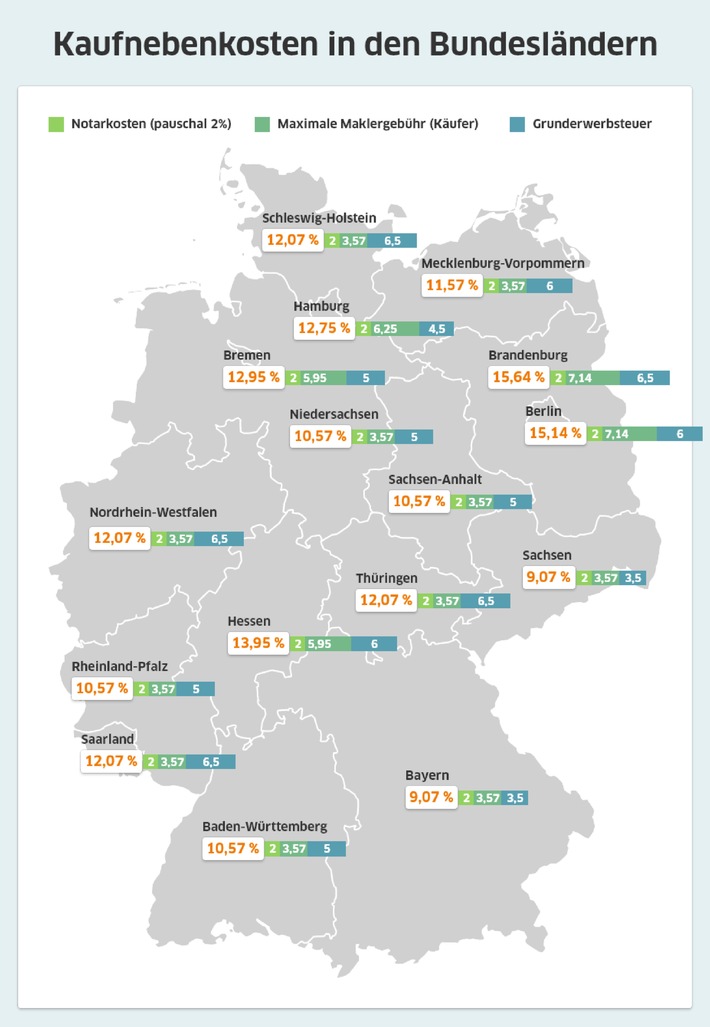 Gesetz zur Teilung der Maklerprovision: Niedrigere Kaufnebenkosten können Finanzierung erleichtern